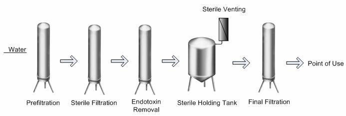 Pharmaceutical water sterile venting