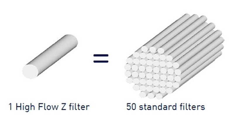 why high-flow cartridge filter is more and more popular now