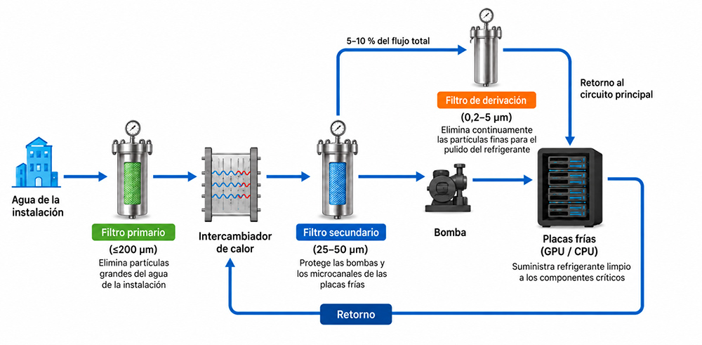 Filtración del circuito secundario